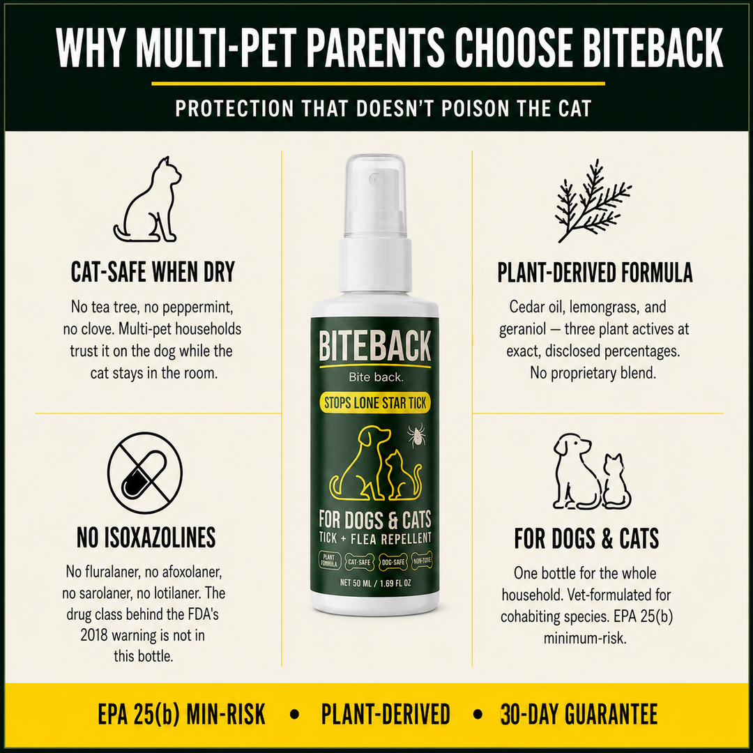 Why multi-pet parents choose BITEBACK Pet — cat-safe when dry, plant-derived formula, no isoxazolines, for dogs and cats. EPA 25(b) minimum-risk, 30-day guarantee.
