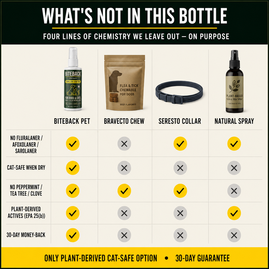 What's not in BITEBACK Pet — comparison vs Bravecto chews, Seresto collars, and other natural sprays. No fluralaner, cat-safe when dry, no peppermint, plant-derived actives, 30-day guarantee.