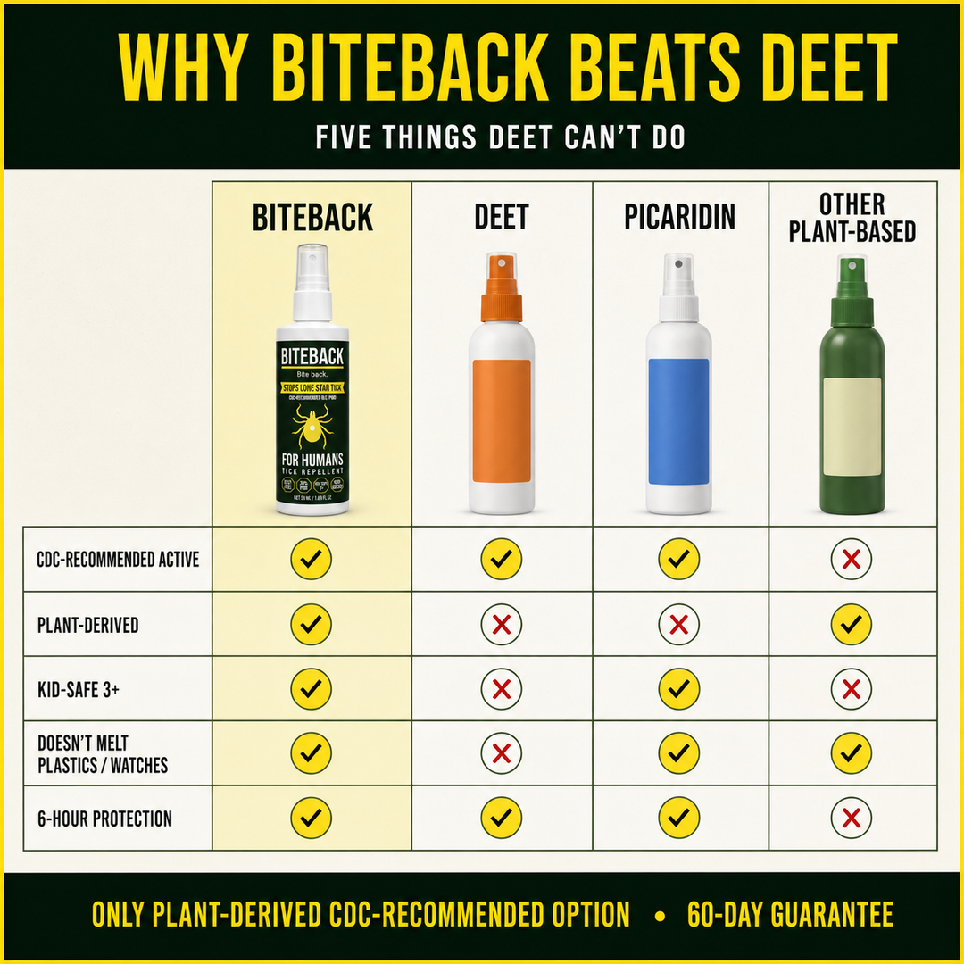 BITEBACK Human vs DEET vs Picaridin vs Other Plant-Based — comparison chart showing CDC-recommended, plant-derived, kid-safe, doesn't melt watches, 6-hour protection