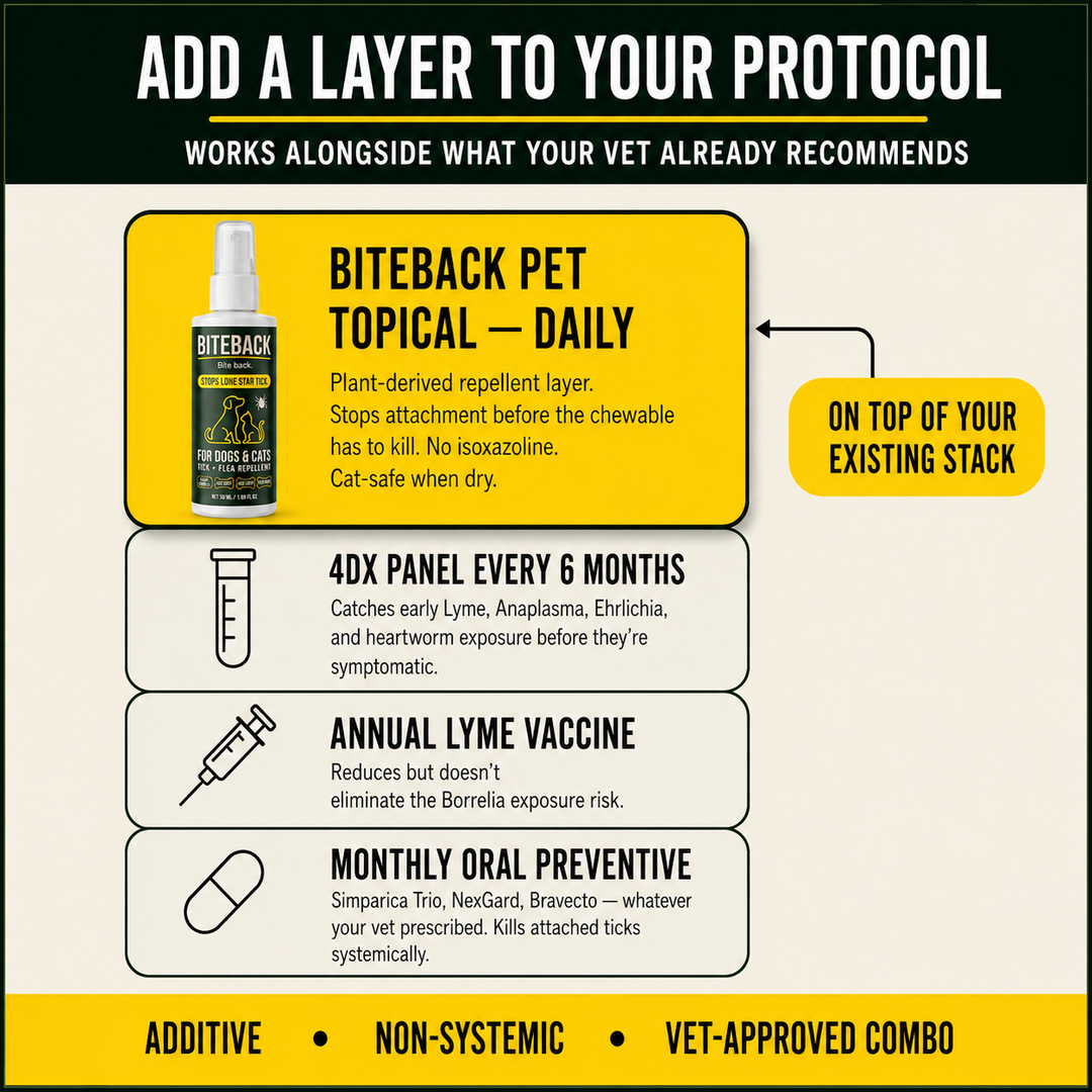 Add BITEBACK Pet to your existing protocol — works alongside monthly oral preventive, annual Lyme vaccine, and 4DX panel. Additive, non-systemic, vet-approved combo.