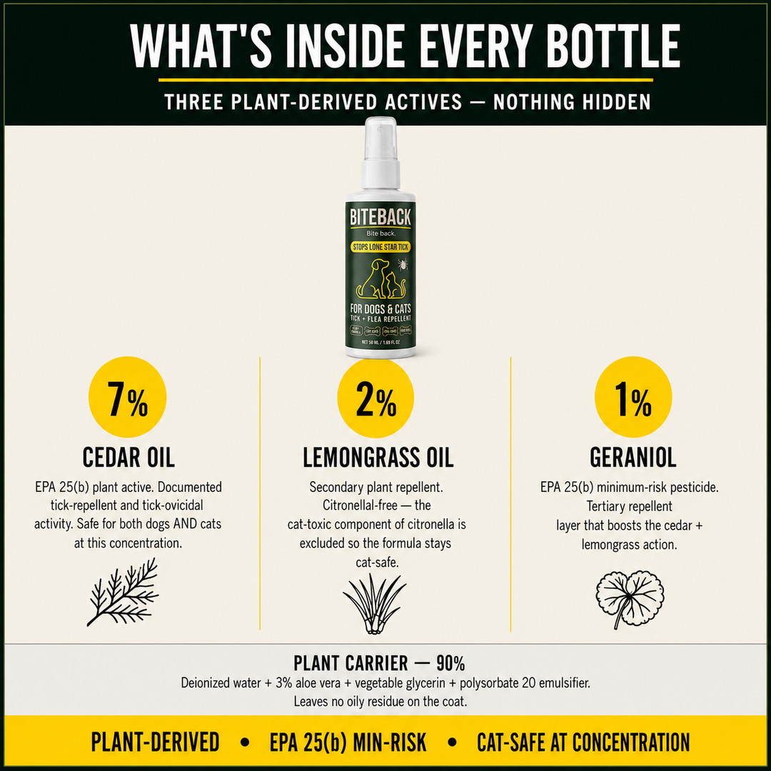 What's inside every BITEBACK Pet bottle — 7% cedar oil, 2% lemongrass, 1% geraniol. Three plant-derived actives at exact disclosed percentages. EPA 25(b) minimum-risk. Cat-safe at concentration.